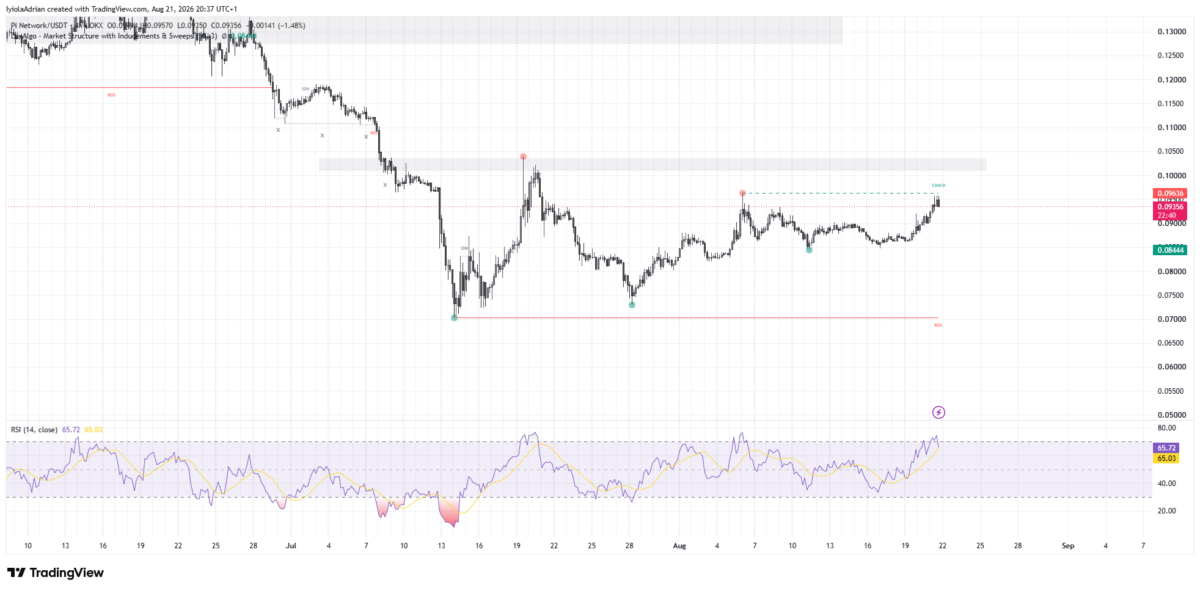 Pi coin 4 hour price chart as of August 21 (119 IST)
