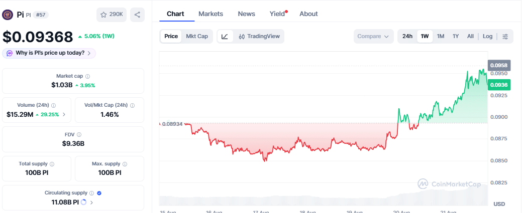 Pi coin price chart as of August 21 (1:19 IST)
