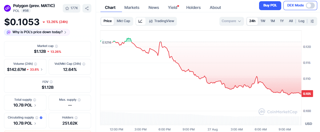 Polygon (POL) Price Chart
