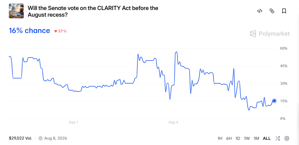 Polymarket CLARITY Act Probability on Aug 7 at 00:43 IST