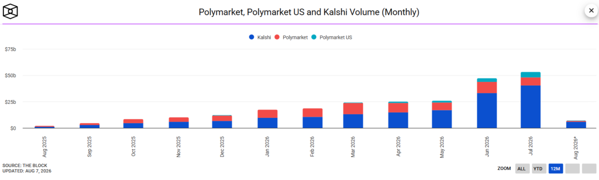 Polymarket US and Kalshi Volume