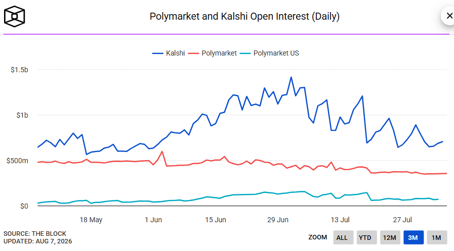 Polymarket and Kalshi Open Interest (as of August 7 at 5:30 PM UTC) 