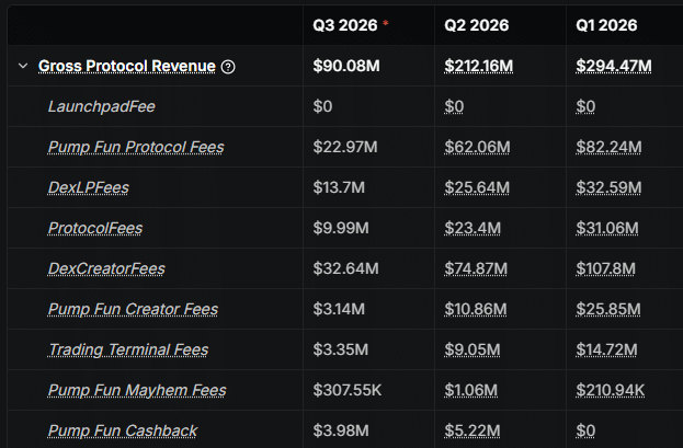 Pump.fun Gross Protocol Revenue