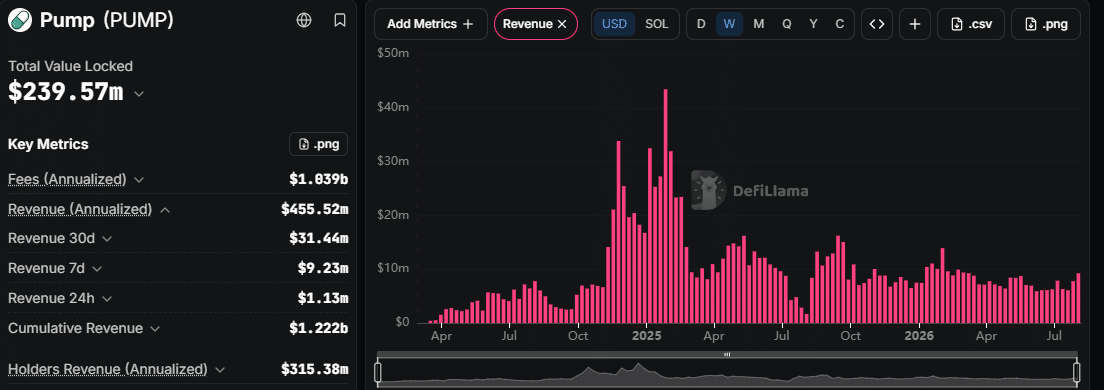 Pump.fun Revenue Data on Aug 4 at 00:39