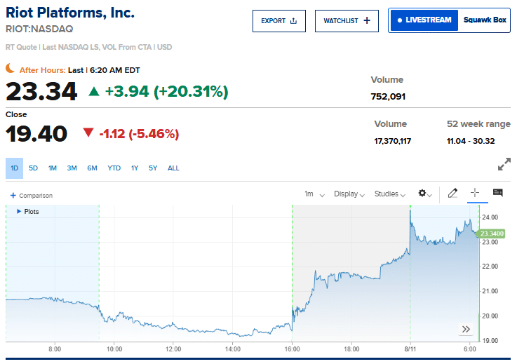 Riot Platforms (RIOT) Stock Jumps Over 20% After $9.1B Anthropic Deal