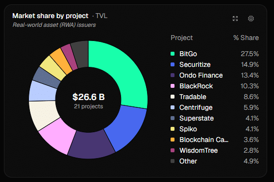 RWA Market Share on Aug 15 at 1800 UTC