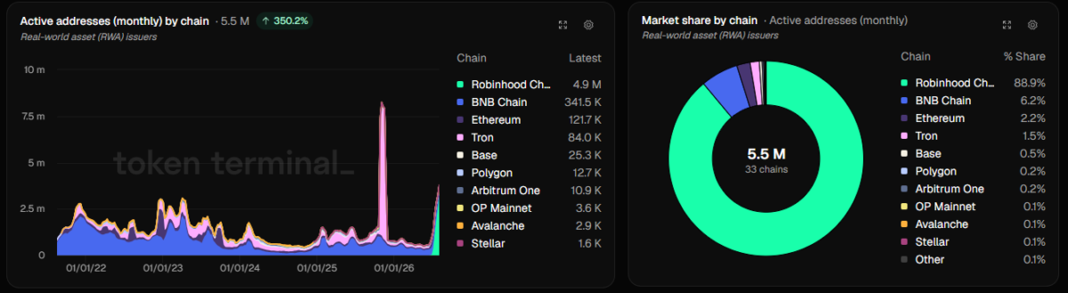 RWA Monthly Active Addresses on Aug 12 at 17:20 UTC