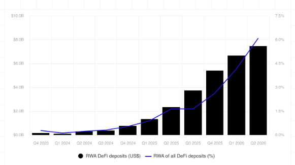 RWA deposit chart