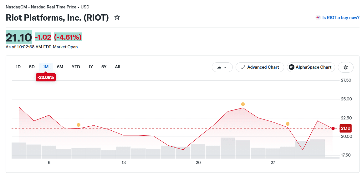 Riot Platforms (RIOT) Price Chart
