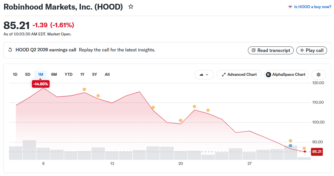 Robinhood (HOOD) Price Chart
