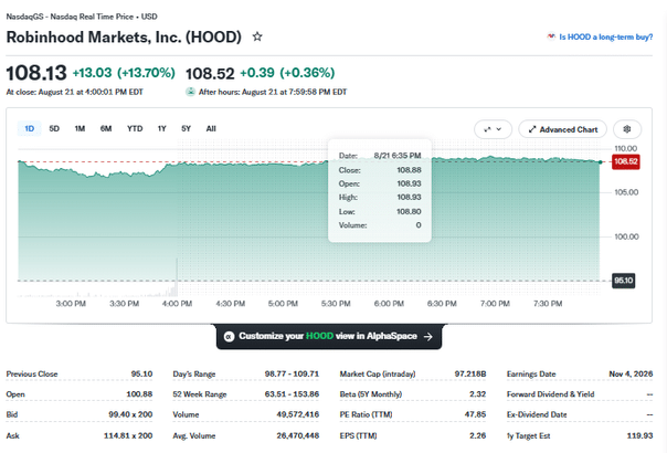 Robinhood Price Chart - 23rd August 2026