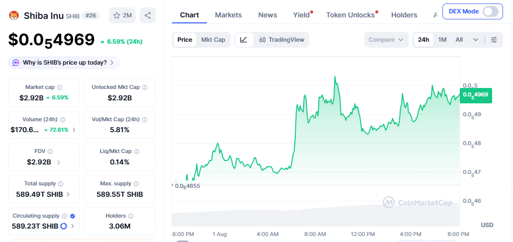 SHIB Price Momentum on Aug 1 at 815 pm IST
