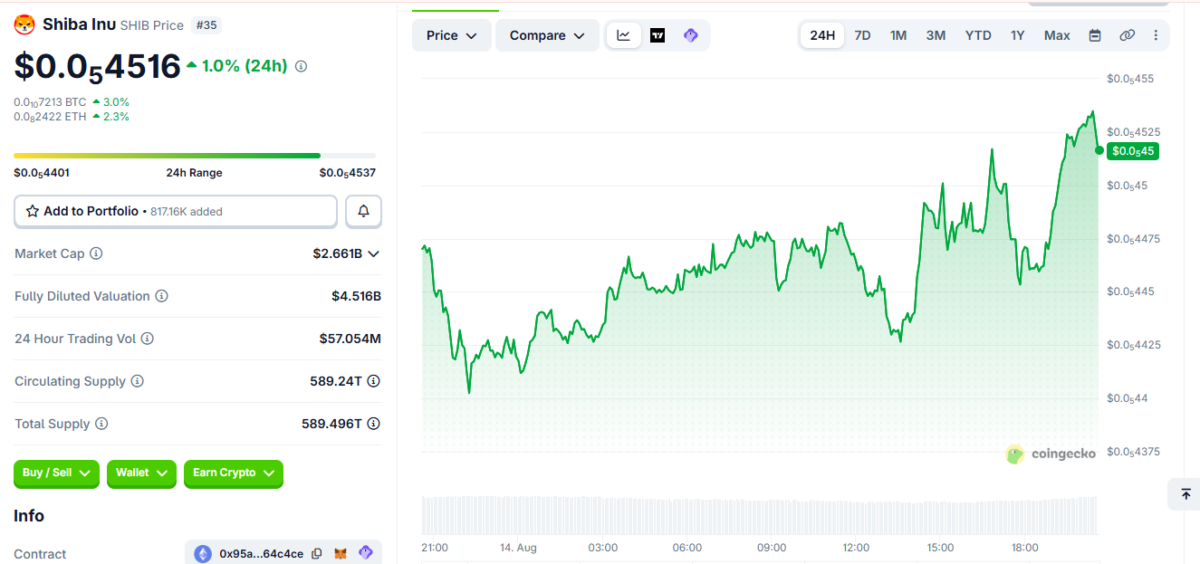 SHIB Price Momentum on August 14 at 3:05pm UTC