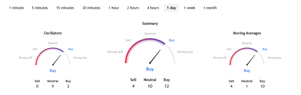 SHIB Technicals on Aug 1 at 8:15 pm IST