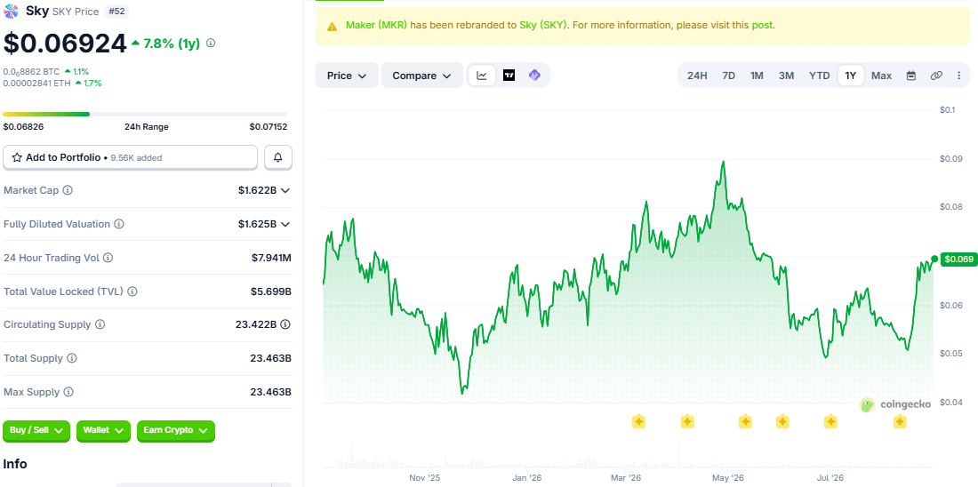 SKY Price Chart