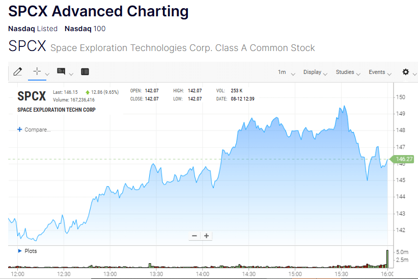 SPCX 24-Hour Price Chart August 13 2026