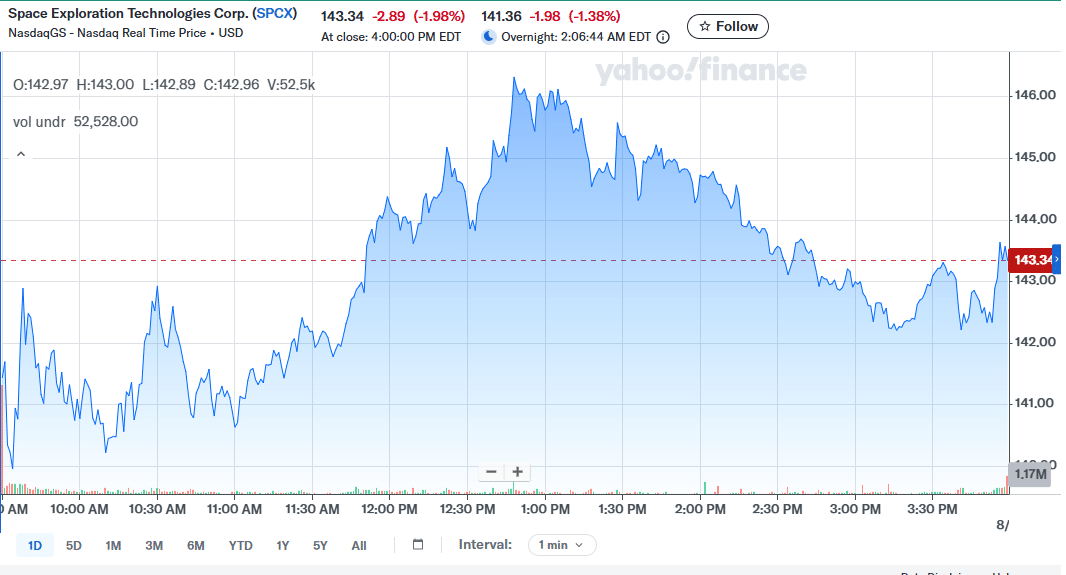SPCX Chart 0610 UTC August 19