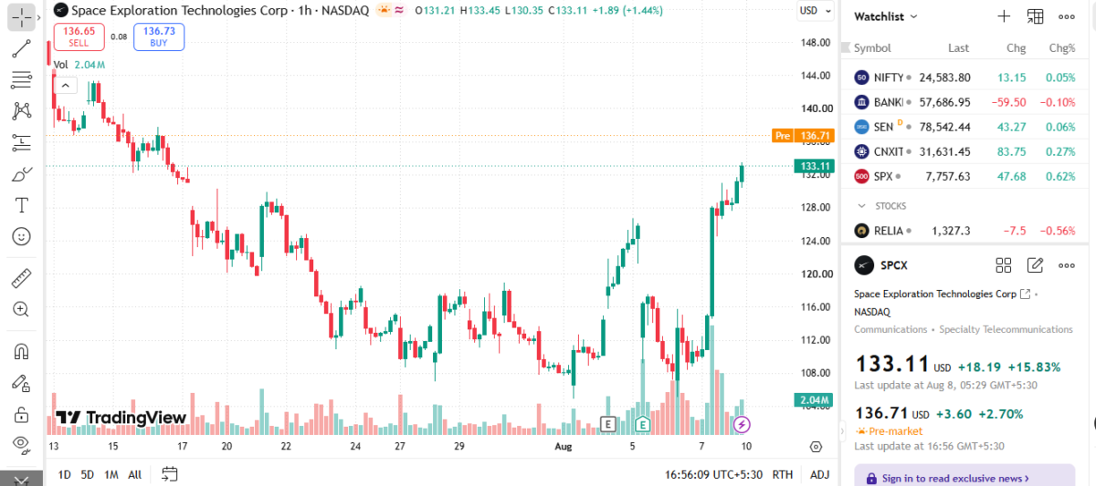 SpaceX Retail Flips to Net Selling, Tokenized SPCX Faces First Real Test