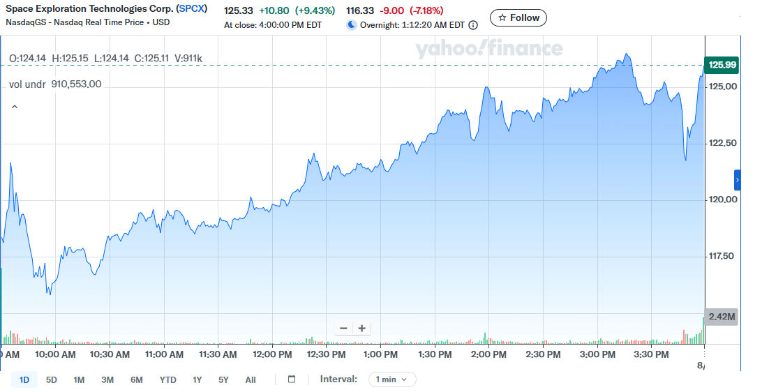 SPCX Stock Price Chart
