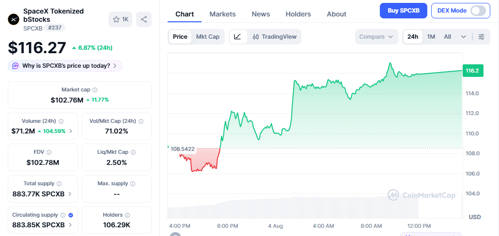 SPCXB Price Chart as of 3:39 PM IST, CoinMarketCap