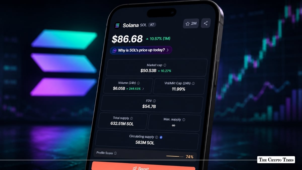 Solana Gains 10% as Crypto Rebound Lifts SOL Toward $88