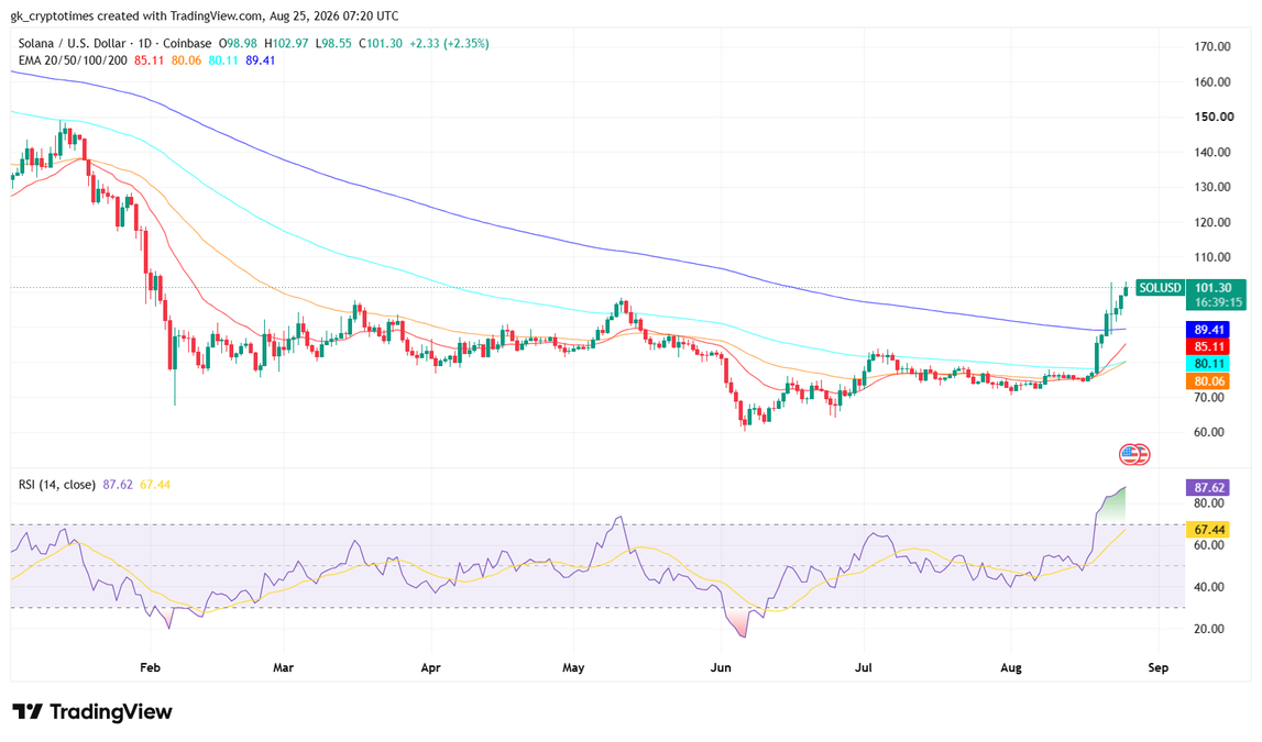 Solana Price Chart