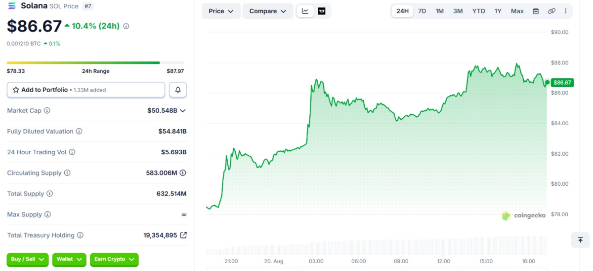 Solana Price Movement on Aug 20 at 1:45 pm UTC