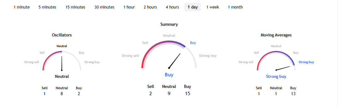 Solana Technical Indicator on Aug 20 at 2:00 pm UTC