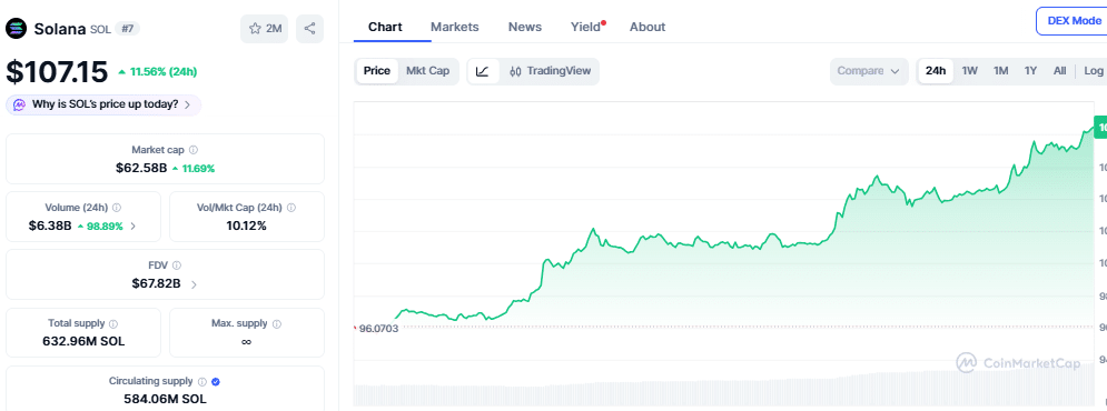 Solana price chart on 529 pm UTC on August 27 