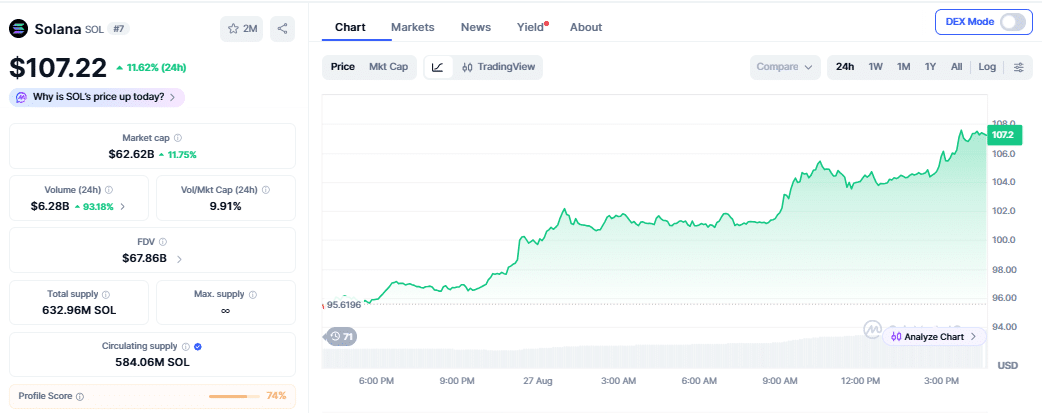 Solana price chart on August 27 (352 PM UTC)
