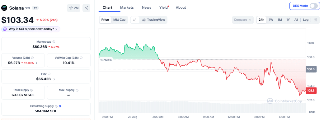 Solana price chart on August 28 (745 pm UTC )