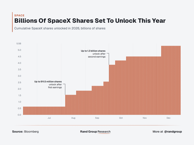 SpaceX billions of shares about to be unlocked