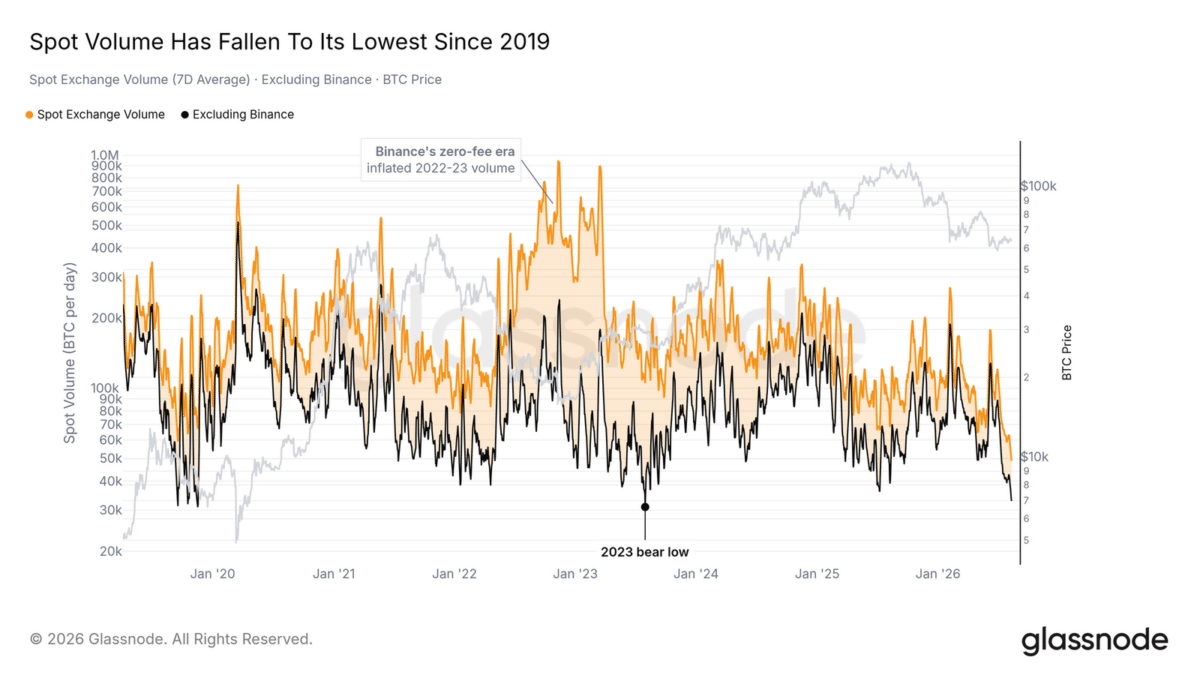 Spot Volume Has Fallen To Its Lowest Since 2019