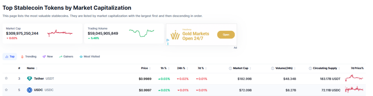 Stablecoin market capitalization as of August 12, 2026 (14:40 UTC)