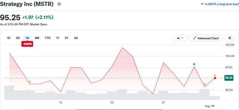 Strategy Stock Price as of August 3 at 11:15 pm