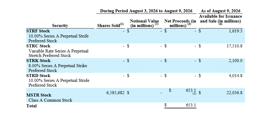 Source: Strategy’s 8-k Filing