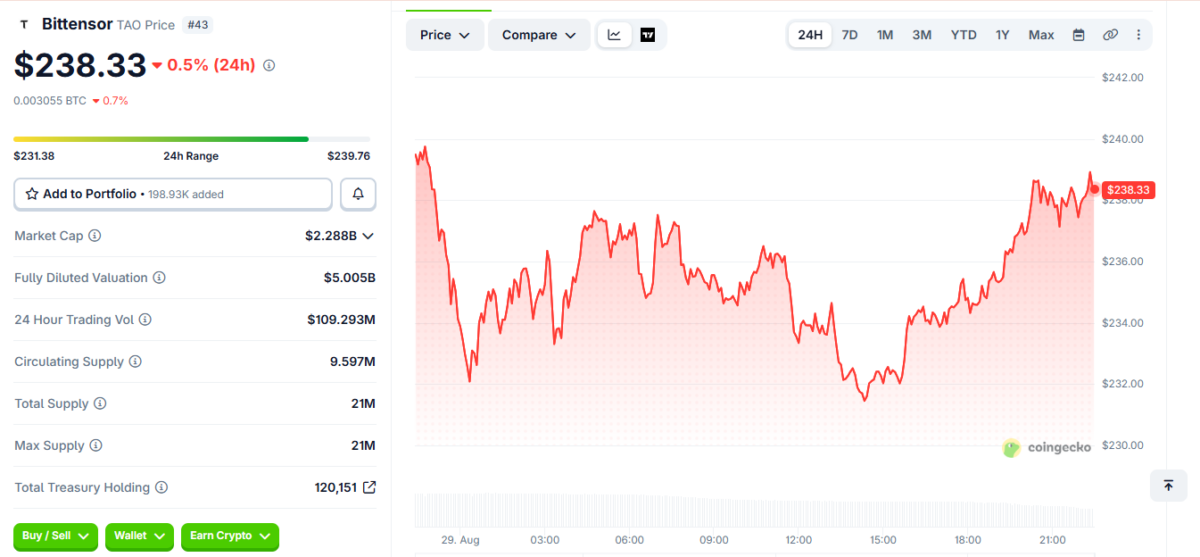 TAO Price Momentum on August 29 at 4:30 pm UTC