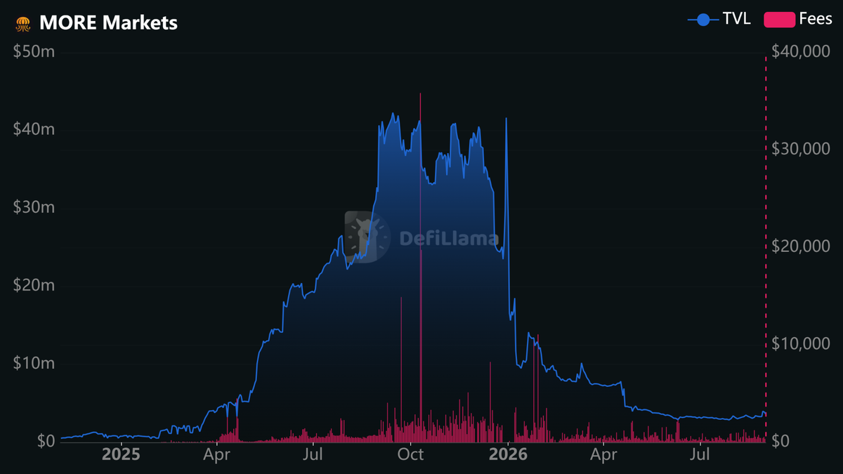 (TVL chart (collateral net of borrows) for the WFLOW pool, 31 Aug 2026