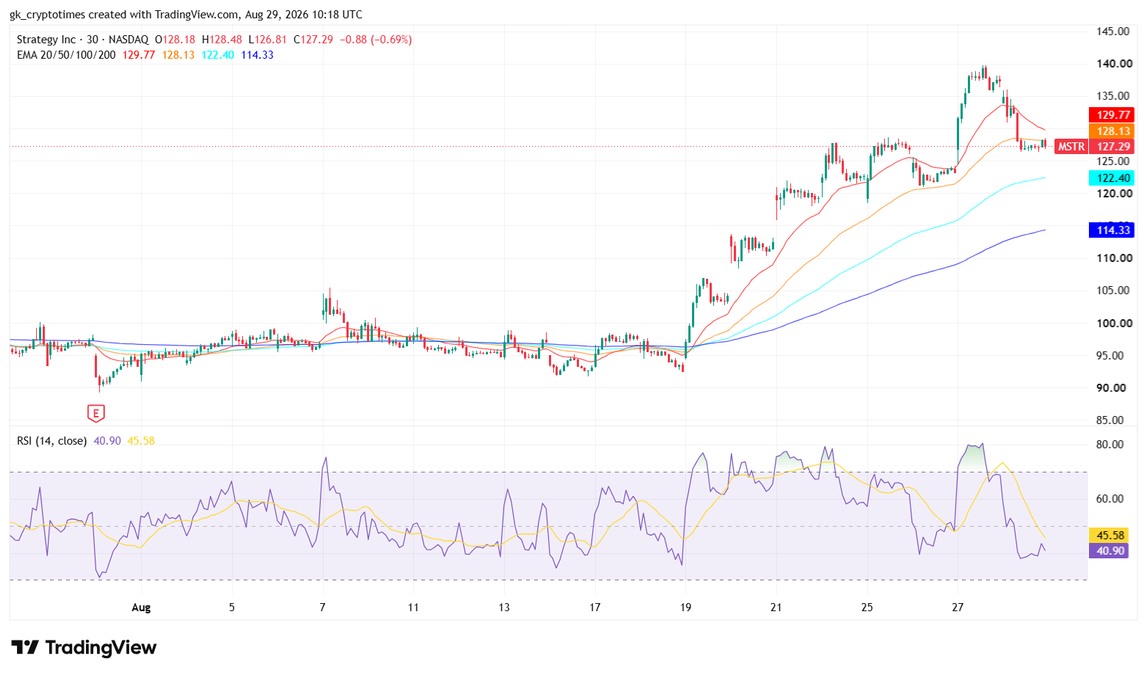 Technical chart showing Strategy Inc stock price consolidating around one hundred twenty-seven dollars