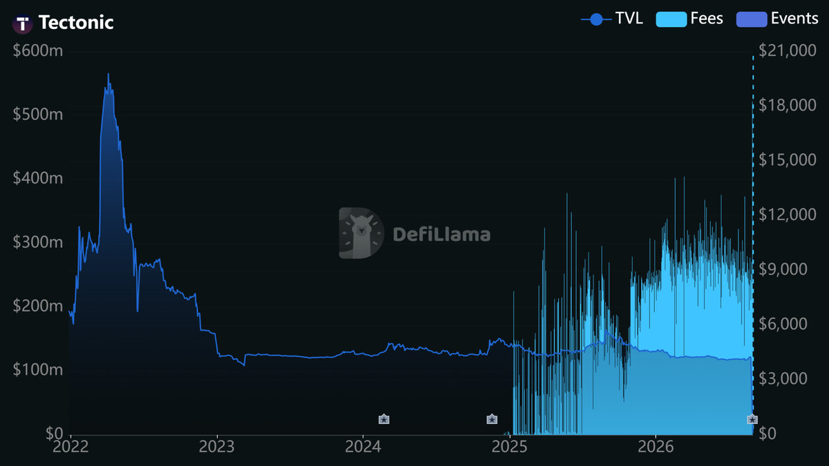 (Tectonic TVL (~$121.7M pre-exploit) as of 31 Aug 2026