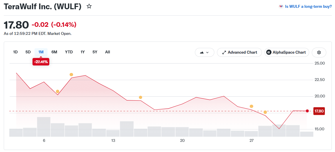 TeraWulf Inc (WULF) Price Chart