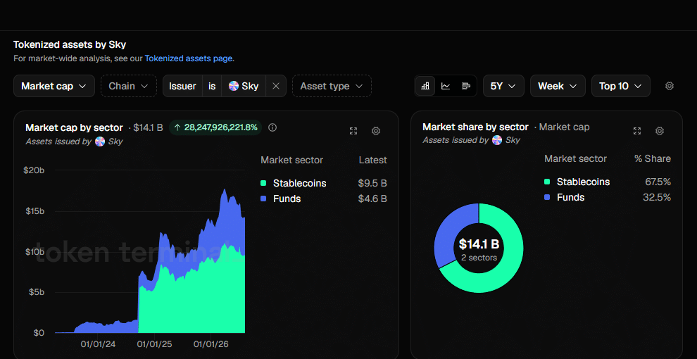 Tokenized assets by Sky on August 21 at 18:15 UTC
