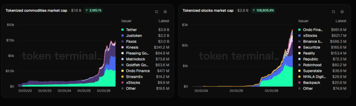 Tokenized commodities and stocks market cap on August 21 at 18:15 UTC