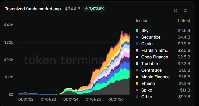 Tokenized funds market cap on August 21 at 18:15 UTC