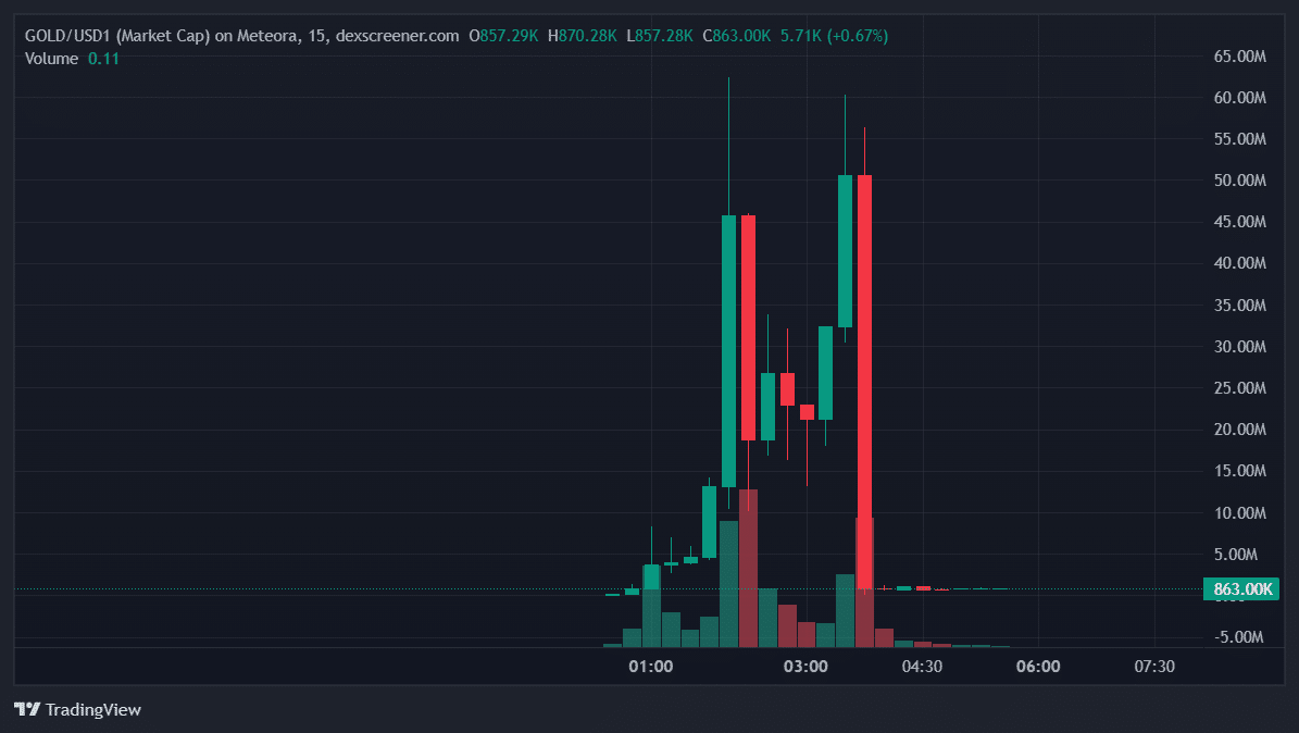 TradingView chart showing the market cap of GOLDUSD1 surging to $60M before crashing down to $863K