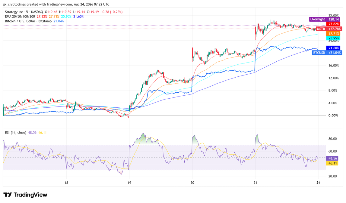 TradingView performance chart covering the recent multi-day period shows Strategy Inc shares