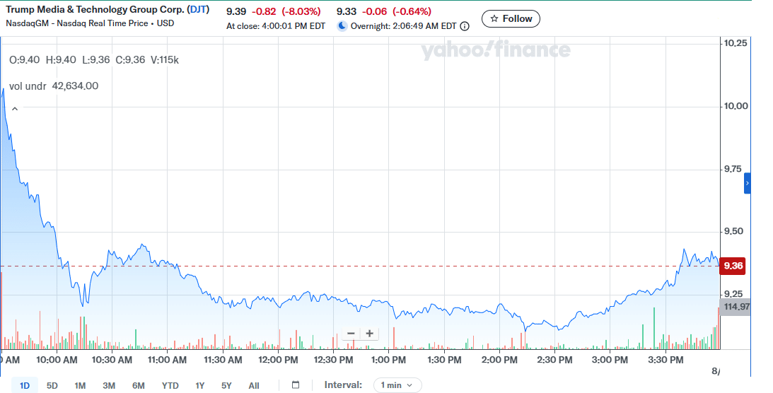Trump Media stock chart August 11, 12:20 ist capture from YahooFinance