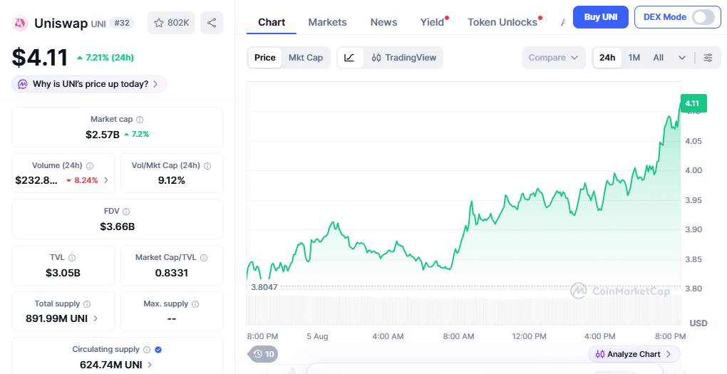 UNI Price Performance on Aug 5 at 20:34 IST