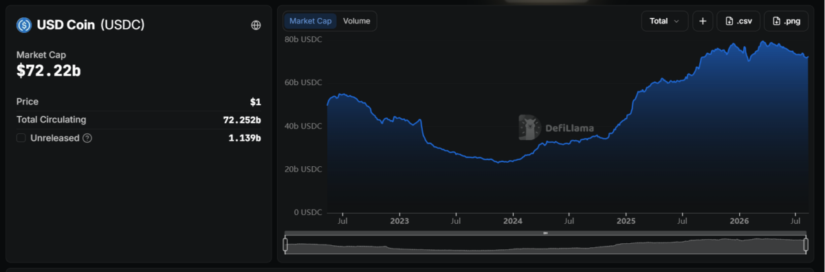 USD Coin (USDC) dashboard of August 12 at 23:21 IST