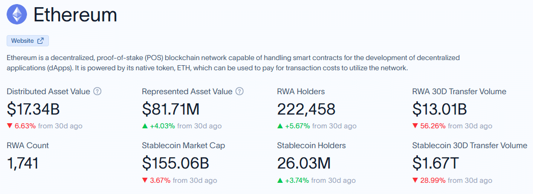 Value of tokenized RWAs on Ethereum